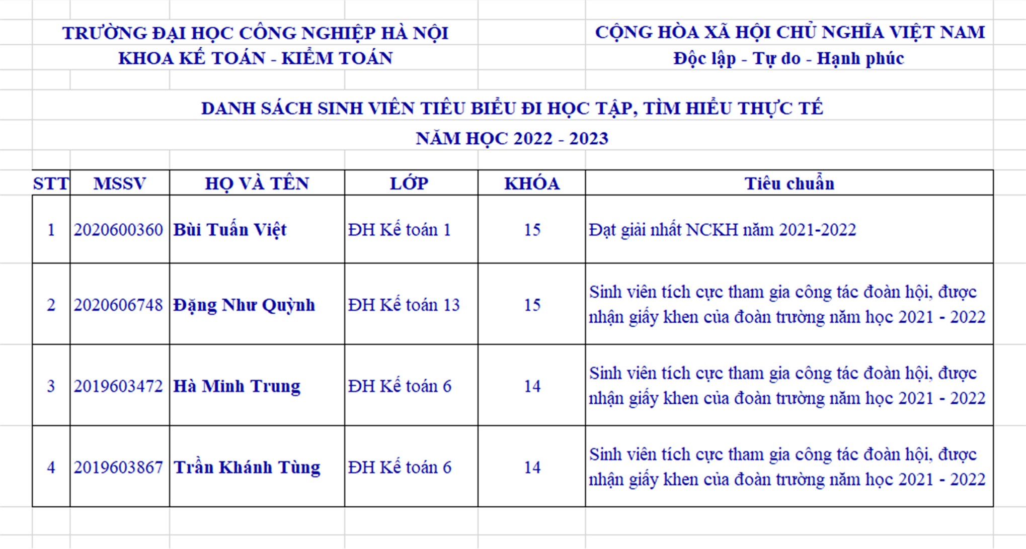 Chuyến trải nghiệm thực tế 4 ngày 3 đêm của 4 sinh viên tiêu biểu khoa Kế toán – Kiểm toán trường ĐHCNHN