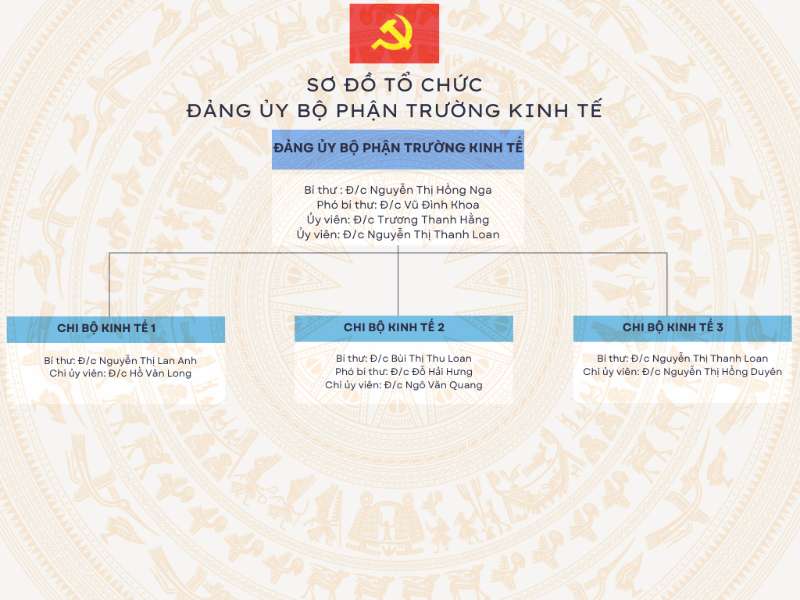 Sơ đồ cơ cấu tổ chức Đảng bộ bộ phận Trường Kinh tế