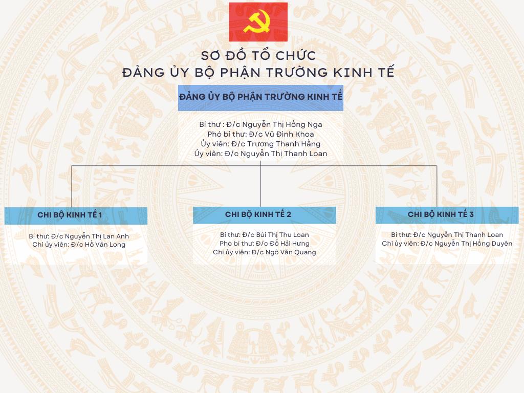 Sơ đồ cơ cấu tổ chức Đảng bộ bộ phận Trường Kinh tế