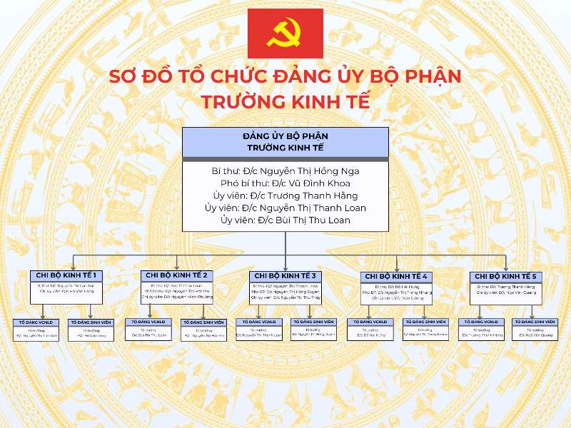 Sơ đồ cơ cấu tổ chức Đảng bộ bộ phận Trường Kinh tế
