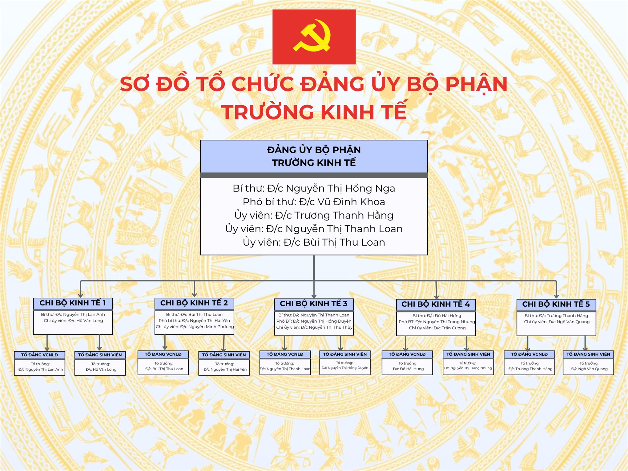 Sơ đồ cơ cấu tổ chức Đảng bộ bộ phận Trường Kinh tế