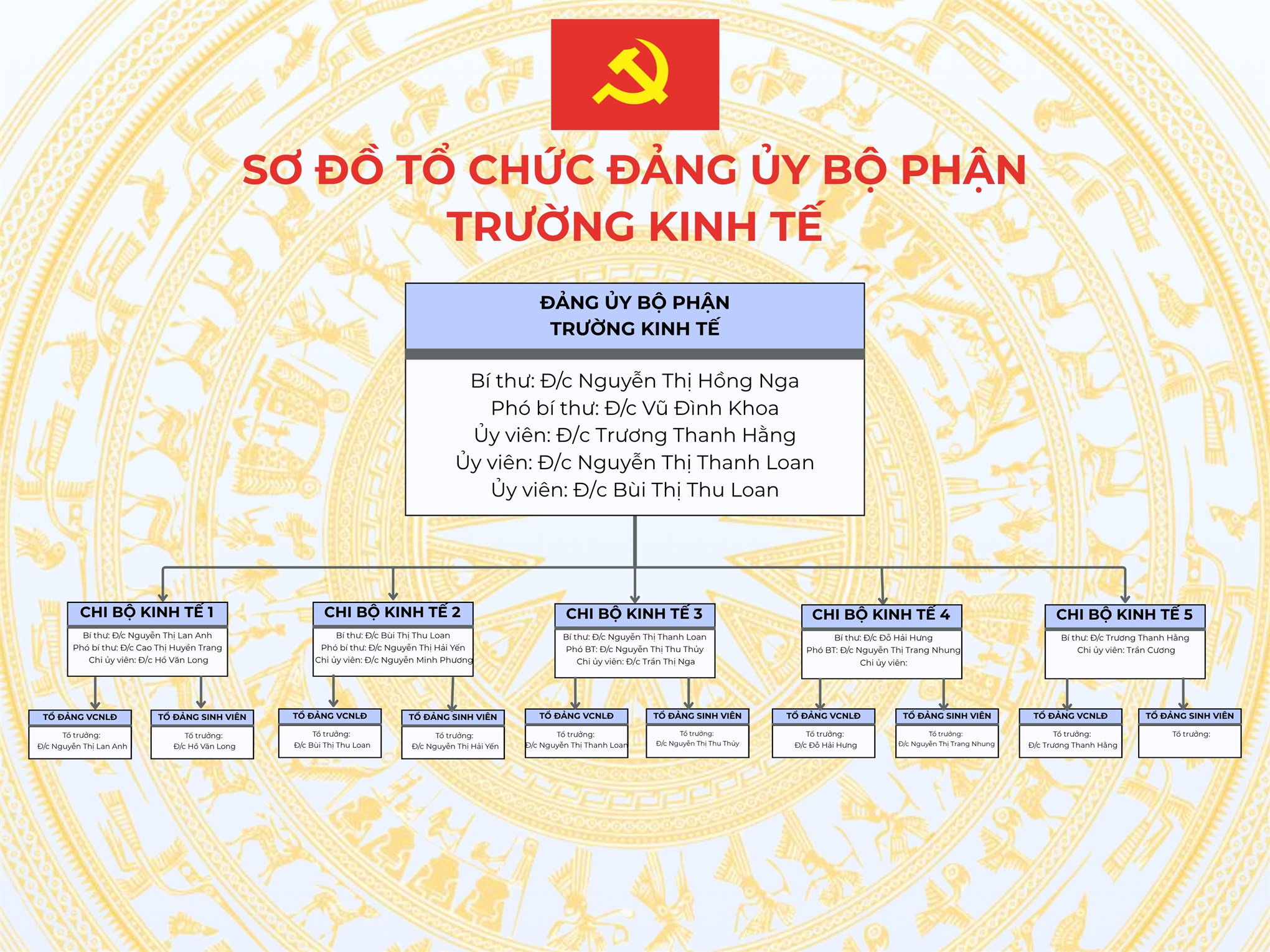 Sơ đồ cơ cấu tổ chức Đảng bộ bộ phận Trường Kinh tế