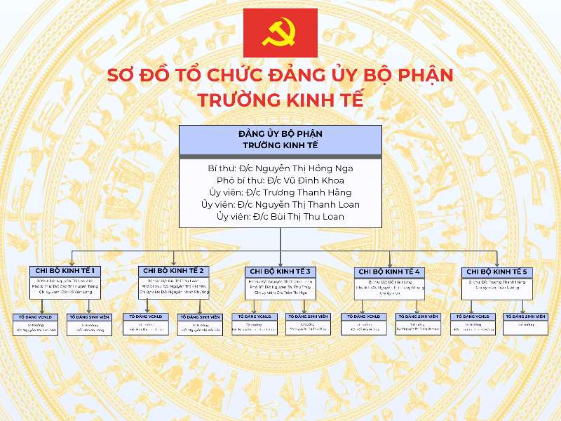Sơ đồ cơ cấu tổ chức Đảng bộ bộ phận Trường Kinh tế
